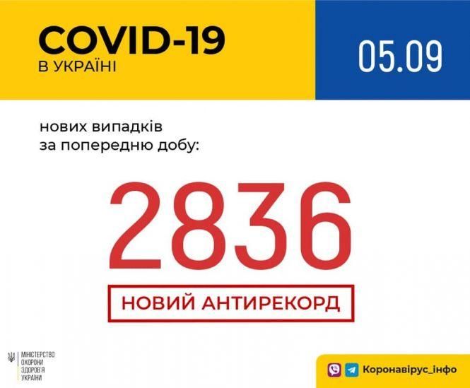 Свіжа статистика: у скількох українців діагностували COVID-19, фото №1 на сайті vsim.ua