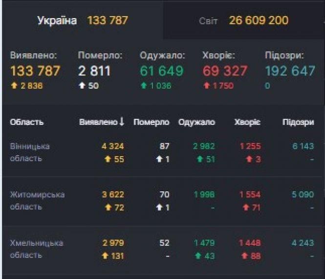 Новини Козятина - фото з На Козятинщині — +5 нових випадків COVID-19. Серед захворілих — двоє учнів На Козятинщині — +5 нових випадків COVID-19. Серед захворілих — двоє учнів, фото №1 на сайті 20minut.ua