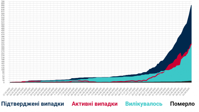 Новини Хмельницького - фото з Плюс 32 хворих та ще 2 смерті: актуальне про COVID-19 у Хмельницькому Плюс 32 хворих та ще 2 смерті: актуальне про COVID-19 у Хмельницькому, фото №1 на сайті vsim.ua