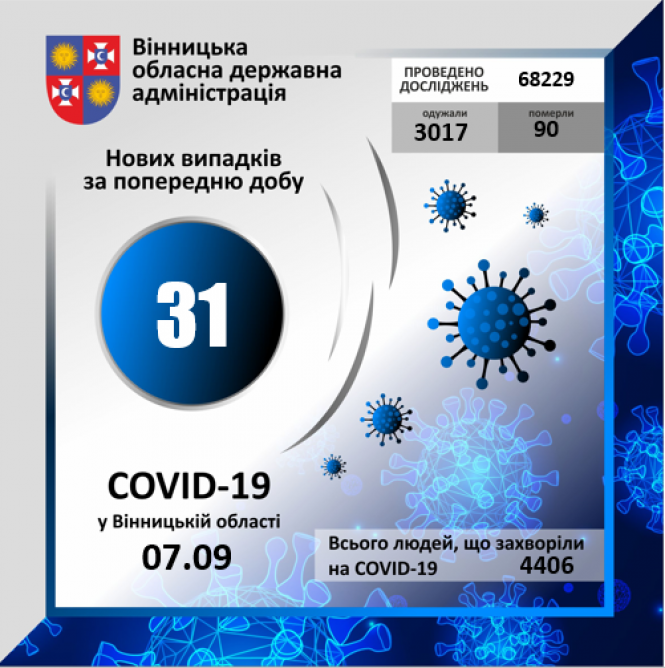Новини Вінниці - фото з За добу на COVID-19 захворіла 31 людина, з них чотири медичних працівники За добу на COVID-19 захворіла 31 людина, з них чотири медичних працівники, фото №1 на сайті 20minut.ua