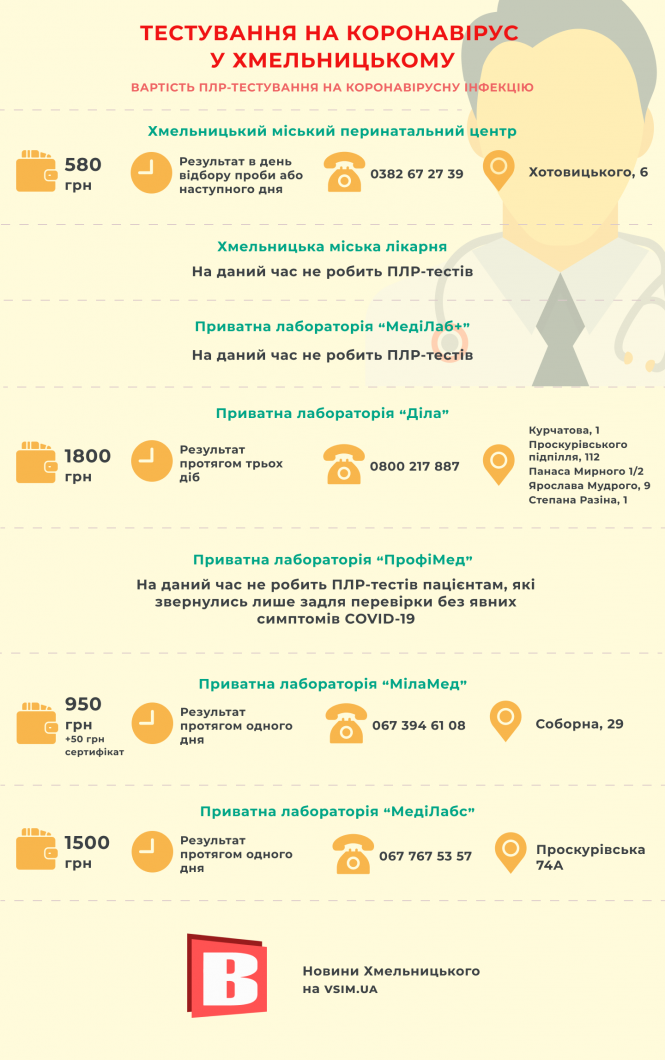 Діагностика COVID-19: де і за скільки можна зробити ПЛР-тест (ІНФОГРАФІКА), фото №1 на сайті vsim.ua