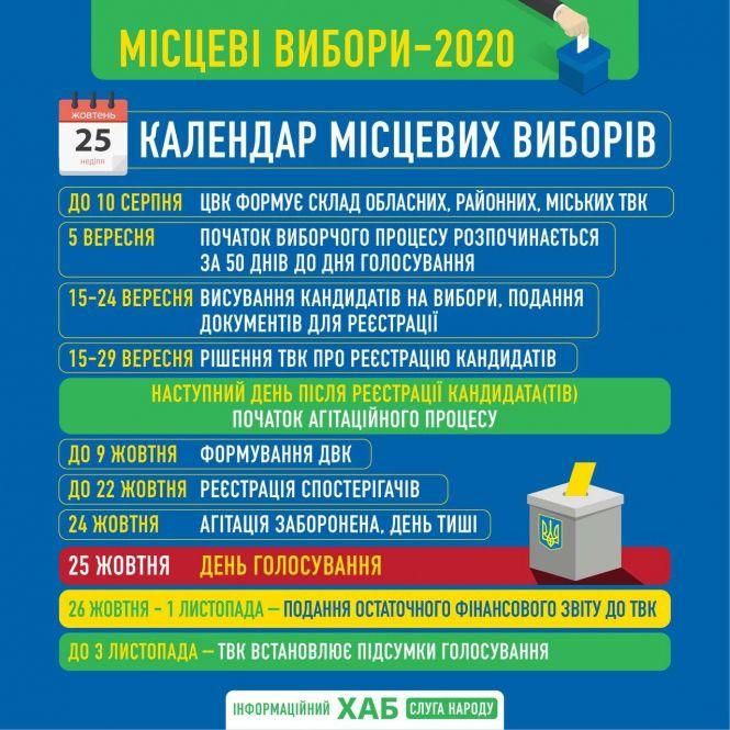 Місцеві вибори 2020: вчора почалась виборча кампанія, фото №1 на сайті 20minut.ua