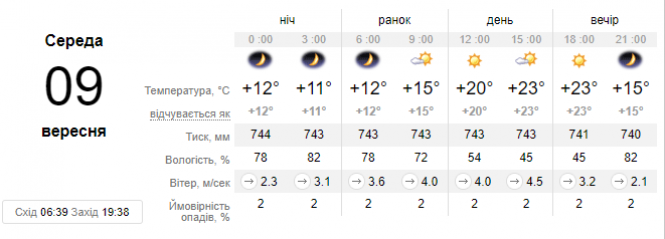 Трішки тепла, а далі нова порція похолодання. Синоптик дала українцям свіжий прогноз, фото №1 на сайті vsim.ua