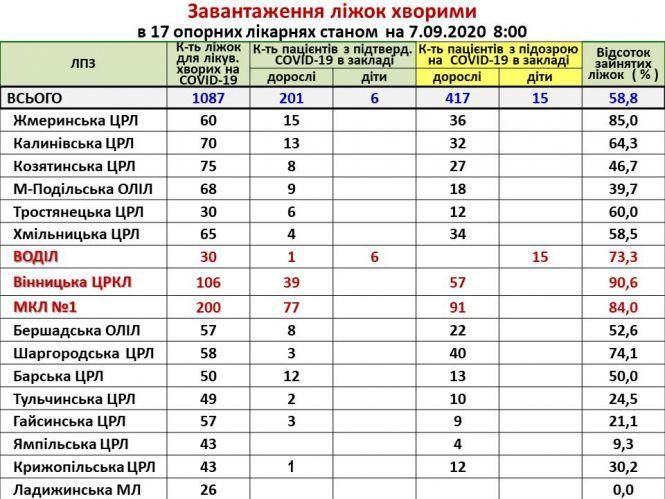 8 хворих та 27 підозр: про ситуацію з коронавірусними пацієнтами в ЦРЛ?, фото №1 на сайті 20minut.ua