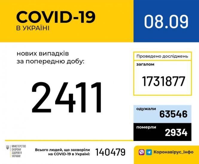 COVID-19 в Україні: за добу додалося ще понад 2 тисячі хворих, фото №1 на сайті vsim.ua