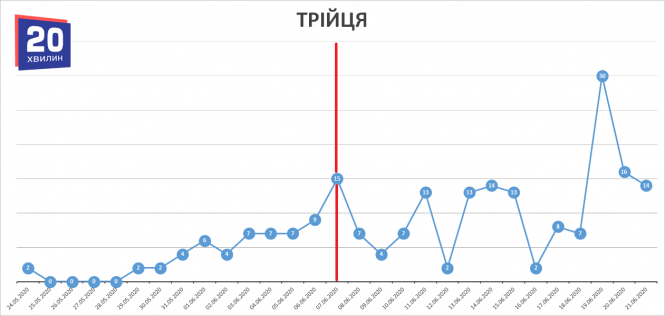Як змінювалась захворюваність на COVID-19 після свят (ГРАФІКИ), фото №5 на сайті 20minut.ua