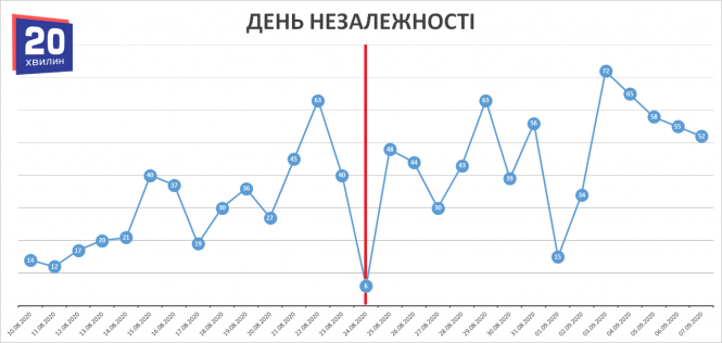 Як змінювалась захворюваність на COVID-19 після свят (ГРАФІКИ), фото №8 на сайті 20minut.ua