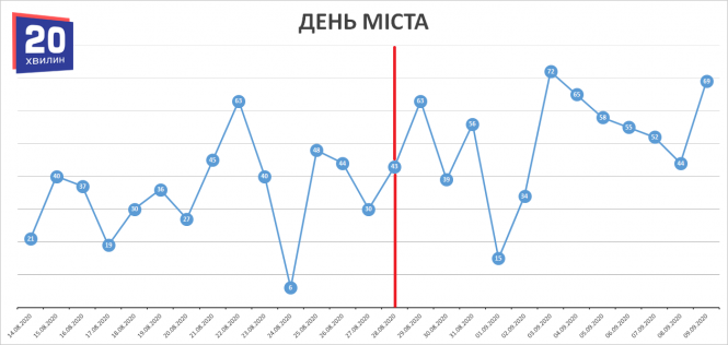 Як змінювалась захворюваність на COVID-19 після свят (ГРАФІКИ), фото №9 на сайті 20minut.ua