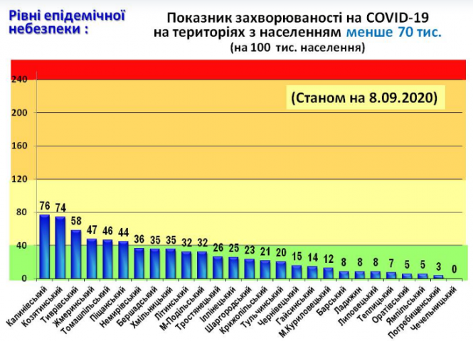 Наш район другий за рівнем епідемічної небезпеки, фото №1 на сайті 20minut.ua