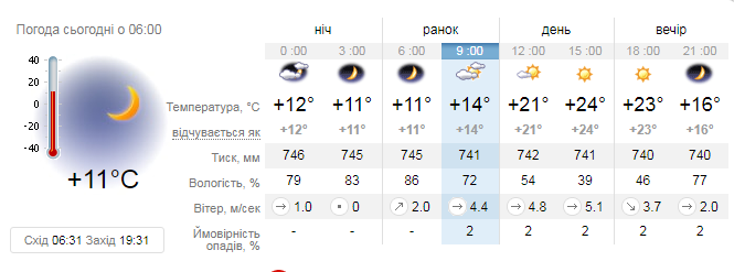 «Ідеальне бабине літо». Про погоду в Козятині і не тільки, фото №1 на сайті 20minut.ua
