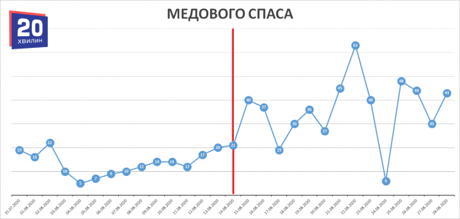 Як змінювалась захворюваність на COVID-19 після свят (ГРАФІКИ), фото №7 на сайті 20minut.ua