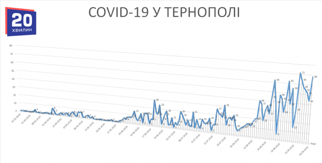 Як змінювалась захворюваність на COVID-19 після свят (ГРАФІКИ), фото №1 на сайті 20minut.ua