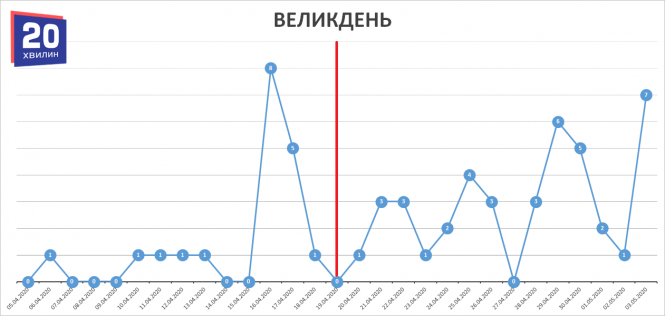 Як змінювалась захворюваність на COVID-19 після свят (ГРАФІКИ), фото №2 на сайті 20minut.ua