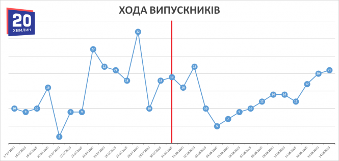 Як змінювалась захворюваність на COVID-19 після свят (ГРАФІКИ), фото №6 на сайті 20minut.ua