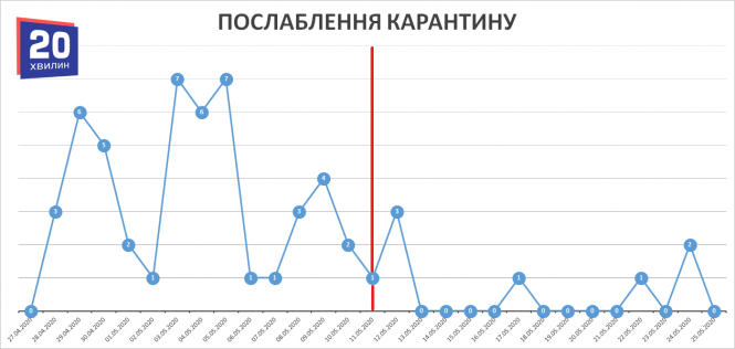 Як змінювалась захворюваність на COVID-19 після свят (ГРАФІКИ), фото №3 на сайті 20minut.ua