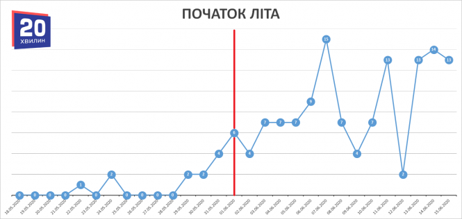 Як змінювалась захворюваність на COVID-19 після свят (ГРАФІКИ), фото №4 на сайті 20minut.ua
