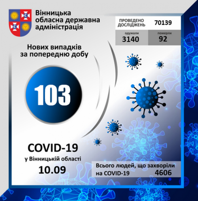 Одужала більша частина хворих. Дані про COVID-19 по Вінниці та районах, фото №1 на сайті 20minut.ua