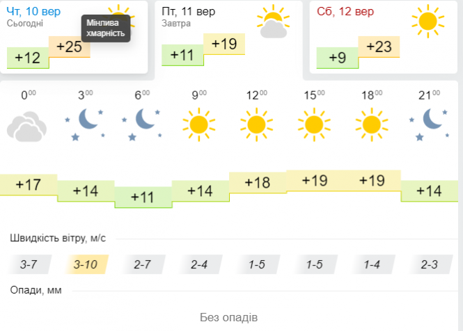 Новини Хмельницького - фото з Не по-осінньому тепло: якою буде погода у Хмельницькому 11 вересня Не по-осінньому тепло: якою буде погода у Хмельницькому 11 вересня, фото №3 на сайті vsim.ua