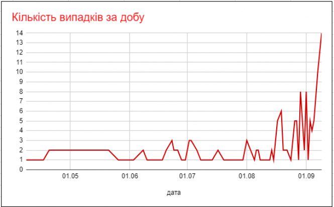 Новини Козятина - фото з Від зеленої зони до помаранчевої: як зростала кількість хворих на коронавірус Від зеленої зони до помаранчевої: як зростала кількість хворих на коронавірус, фото №1 на сайті 20minut.ua