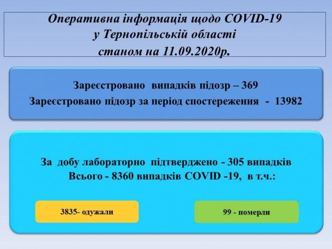 Новини Тернополя - фото з Вперше понад 300 випадків COVID-19 за добу. Географія поширення коронавірусу на Тернопільщині