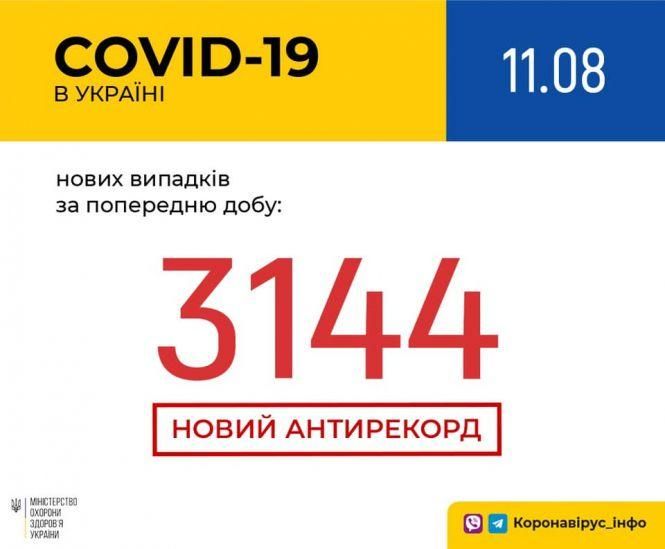 Новини Тернополя - фото з В Україні новий антирекорд: понад 3 тисячі випадків Covid-19 за добу В Україні новий антирекорд: понад 3 тисячі випадків Covid-19 за добу, фото №1 на сайті 20minut.ua