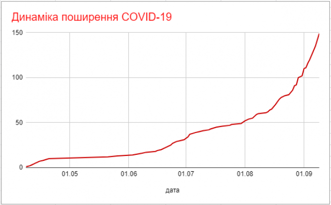 Новини Козятина - фото з Від зеленої зони до помаранчевої: як зростала кількість хворих на коронавірус Від зеленої зони до помаранчевої: як зростала кількість хворих на коронавірус, фото №2 на сайті 20minut.ua