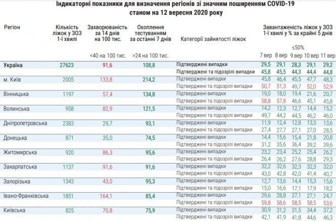 Новини Тернополя - фото з На Тернопільщині найвищий показник захворюваності на коронавірус в Україні На Тернопільщині найвищий показник захворюваності на коронавірус в Україні, фото №1 на сайті 20minut.ua