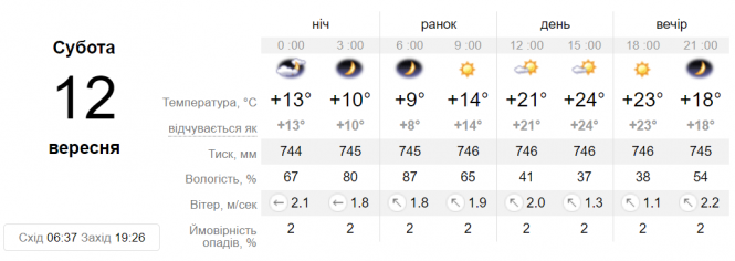 Новини Вінниці - фото з Спекотно і сонячно: синоптики розповіли, якою буде погода на вихідні Спекотно і сонячно: синоптики розповіли, якою буде погода на вихідні, фото №1 на сайті 20minut.ua