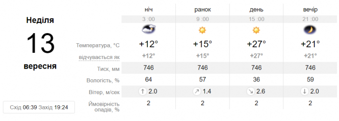Новини Вінниці - фото з Спекотно і сонячно: синоптики розповіли, якою буде погода на вихідні Спекотно і сонячно: синоптики розповіли, якою буде погода на вихідні, фото №2 на сайті 20minut.ua