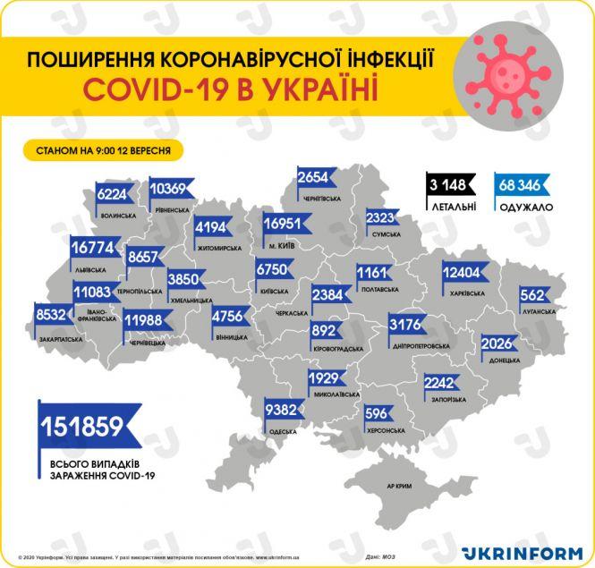 В Україні за добу 3 103 нових випадки коронавірусу. Яка ситуація в областях?, фото №1 на сайті 20minut.ua