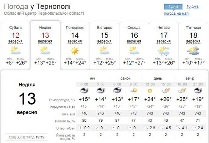 Новини Тернополя - фото з Погода у Тернополі на 13 вересня: спека Погода у Тернополі на 13 вересня: спека, фото №1 на сайті 20minut.ua