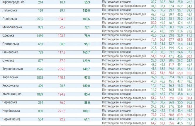 Новини Тернополя - фото з На Тернопільщині найвищий показник захворюваності на коронавірус в Україні На Тернопільщині найвищий показник захворюваності на коронавірус в Україні, фото №2 на сайті 20minut.ua