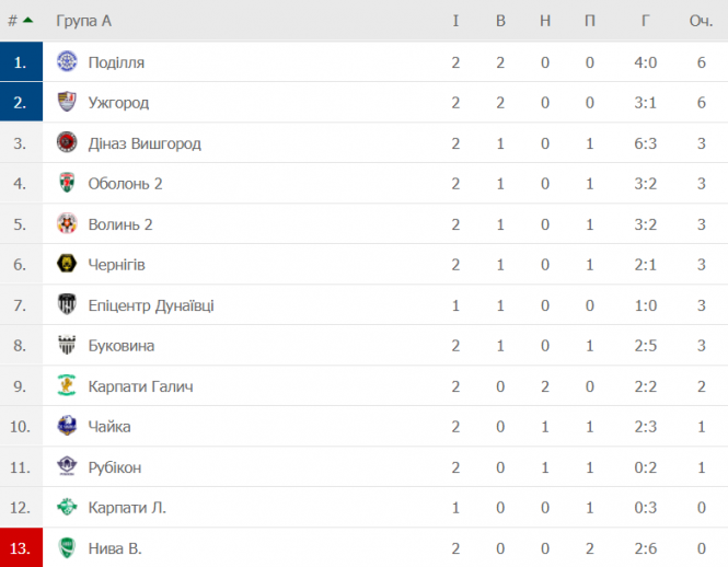 “Поділля” в присутності сотень вболівальників перемогло “Волинь-2” (ВІДЕО), фото №4 на сайті vsim.ua