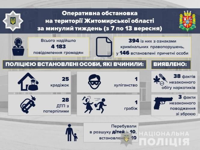 Протягом тижня на Житомирщині зафіксовано 394 події кримінального характеру, фото №1 на сайті 20minut.ua