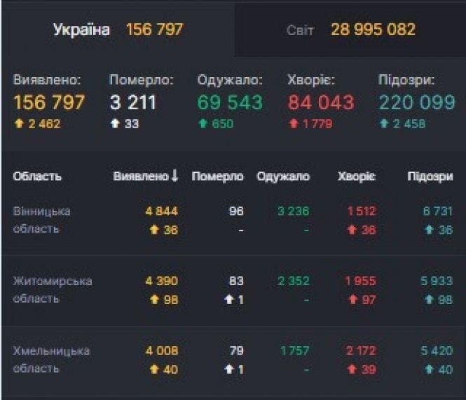 Новини Козятина - фото з Коронавірус: у Козятині за вихідні — +10 нових випадків Коронавірус: у Козятині за вихідні — +10 нових випадків, фото №1 на сайті 20minut.ua