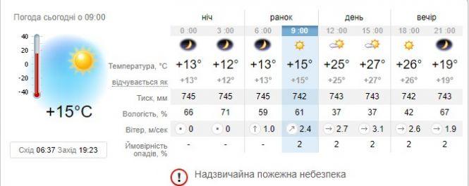 Сюрпризів не буде. Про погоду у Козятині 13 вересня, фото №1 на сайті 20minut.ua