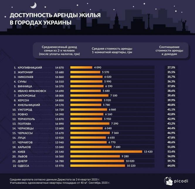 Житомир зайняв 2 місце в рейтингу доступності житла, фото №1 на сайті 20minut.ua