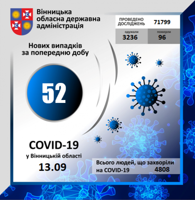 Статистика COVID-19:  за добу виявили понад дві тисячі нових хворих , на Вінниччині +52, фото №1 на сайті 20minut.ua