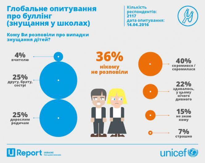 Дитину, яку цькують, видно одразу. Про шкільний булінг поговорили з психологом, фото №1 на сайті 20minut.ua