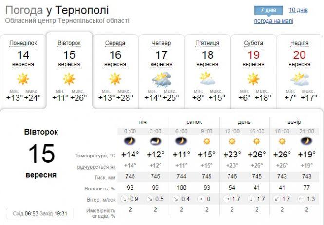 Новини Тернополя - фото з Погода у Тернополі на 15 вересня: спека Погода у Тернополі на 15 вересня: спека, фото №1 на сайті 20minut.ua