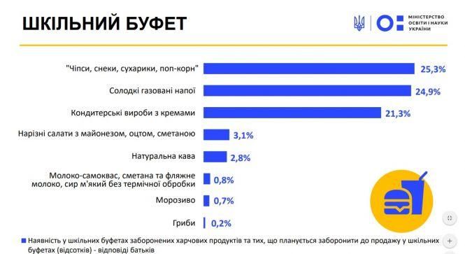 Як учні та батьки оцінюють харчування та їдальні у школах: в МОН оприлюднили результати опитування, фото №1 на сайті 20minut.ua