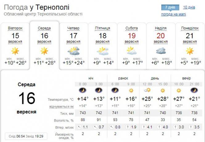 Новини Тернополя - фото з Погода в Тернополі на 16 вересня: спека до +30, на небі не буде жодної хмаринки