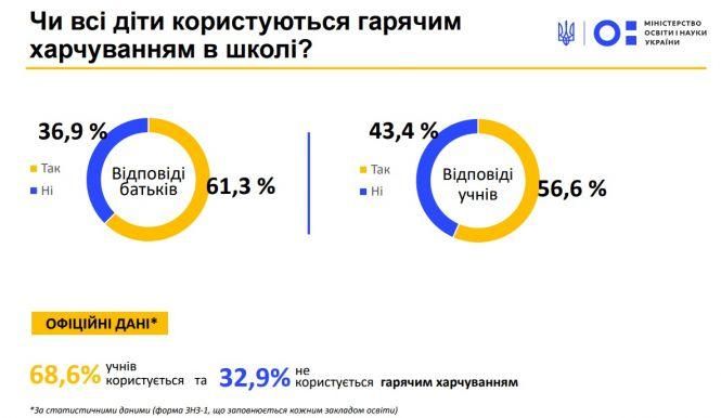 Як учні та батьки оцінюють харчування та їдальні у школах: в МОН оприлюднили результати опитування, фото №2 на сайті 20minut.ua