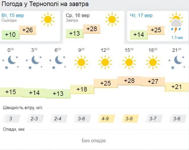 Новини Тернополя - фото з Погода в Тернополі на 16 вересня: спека до +30, на небі не буде жодної хмаринки