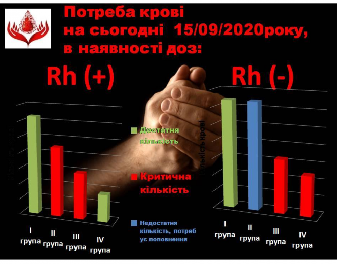 Новини Козятина - фото з У Вінницькому центрі крові можна безкоштовно здати тест на COVID – 19 У Вінницькому центрі крові можна безкоштовно здати тест на COVID – 19, фото №1 на сайті 20minut.ua
