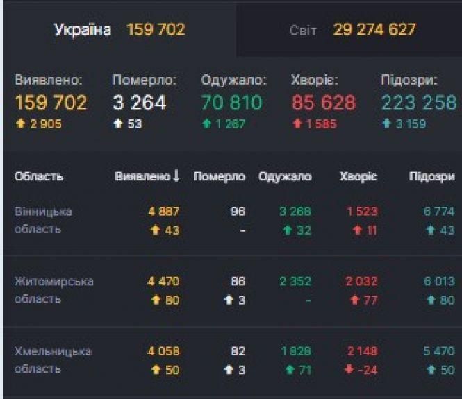 COVID-19: на Вінниччині — +43, в Козятині — +1, фото №1 на сайті 20minut.ua