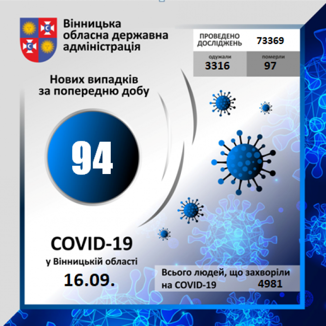 У Вінниці від коронавірусу помер чоловік. Вірус виявили чотири дні тому, фото №1 на сайті 20minut.ua