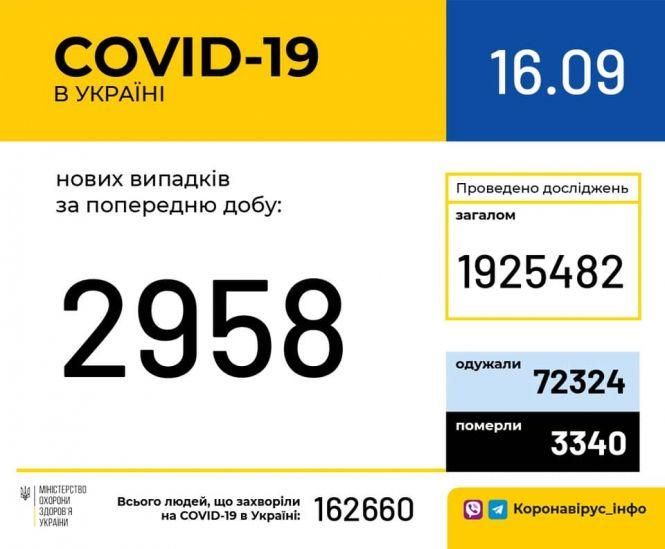 Новини Хмельницького - фото з СOVID-19 в Україні: підтвердили майже три тисячі нових хворих СOVID-19 в Україні: підтвердили майже три тисячі нових хворих, фото №1 на сайті vsim.ua