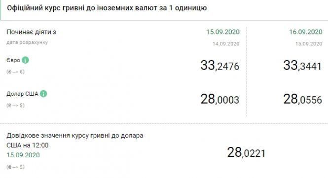 Курс валют на 16 вересня: долар і євро продовжують дорожчати, фото №1 на сайті 20minut.ua