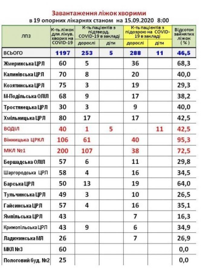 Більше півтисячі хворих: яка ситуація з пацієнтами в козятинській ЦРЛ?, фото №1 на сайті 20minut.ua